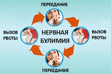 Лечение булимии в Тамани